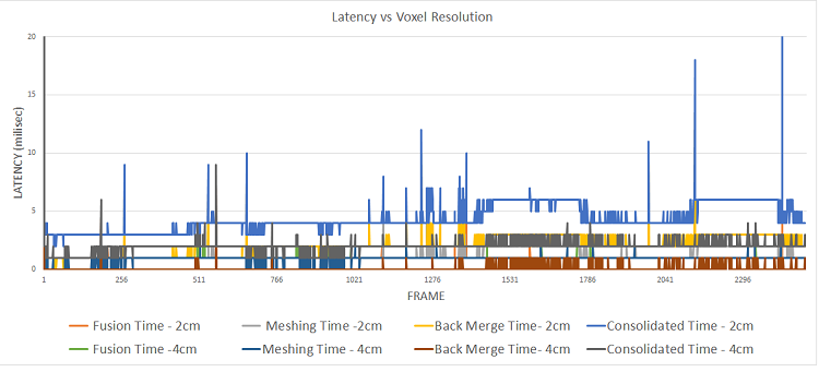 latency vs voxel resolution