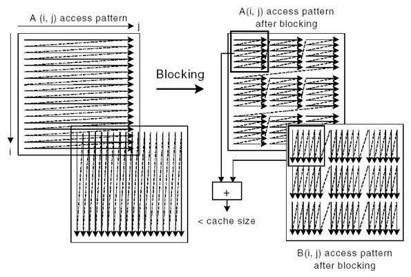 Access and Blocking Pattern