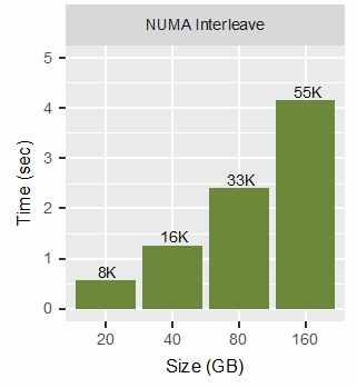 Figure 4. This microbenchmark uses 56 threads and NUMA interleaved allocation with increasing workload size. The number on the bars shows how many memory pages migrated (in thousands).