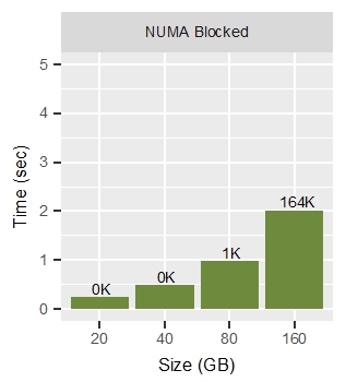 Figure 5. A microbenchmark using 56 threads and NUMA blocked allocation with increasing workload size. The number on the bars shows how many memory pages migrated (in thousands).