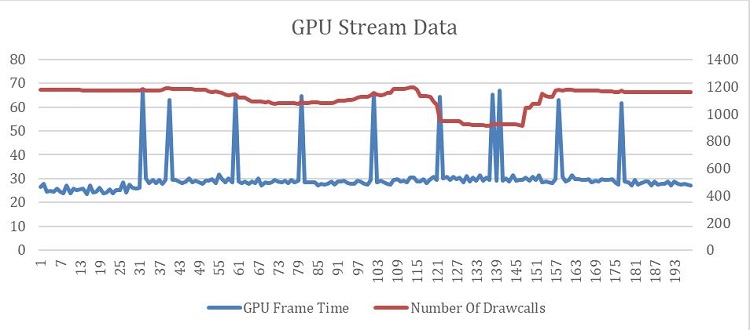Frame time and number of drawcalls from a G P U stream
