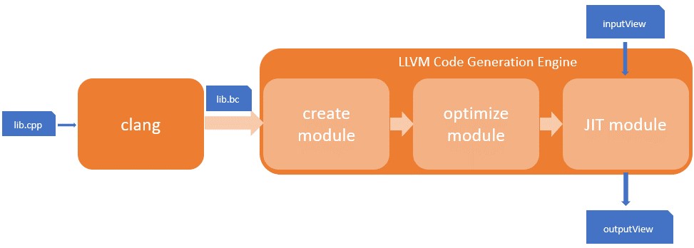 LLVM engine block diagram