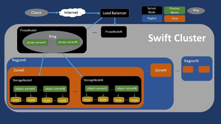 Schematic view of a generic OpenStack Swift architecture