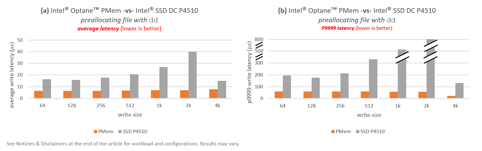 latency-appending-dd-compare-pmem-sector-p4510ssd
