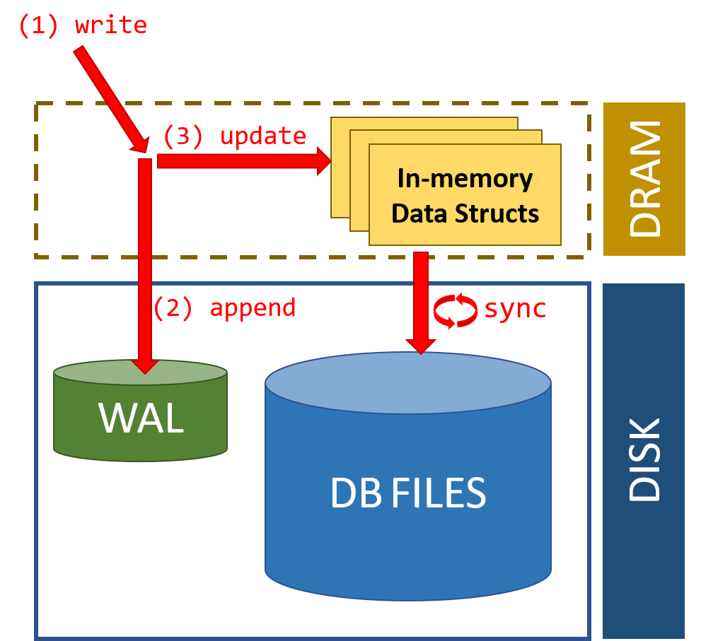 write path for a typical transactional DB