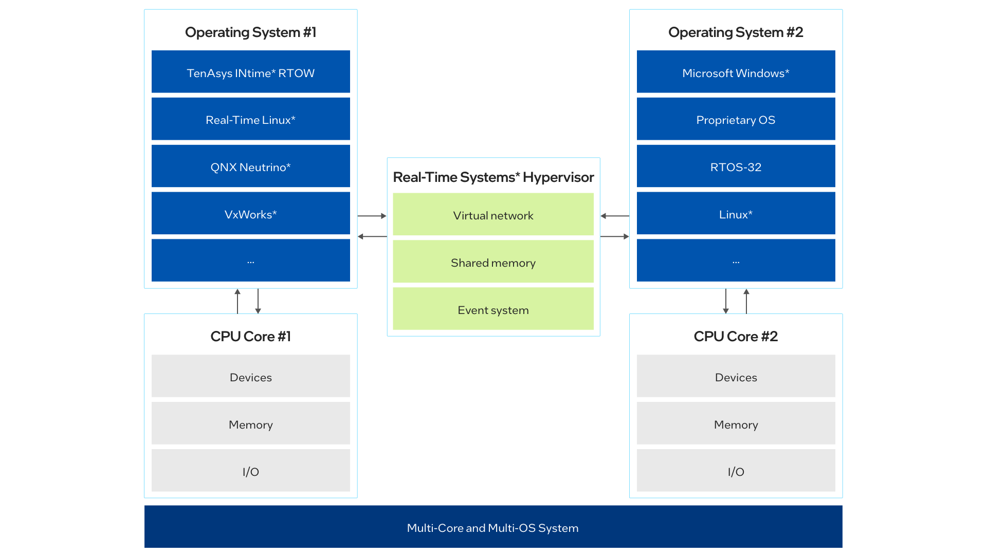 The complex block diagram has a box with Operating System #1 on the left side. It has arrows going to and from "Real-Time Hypervisor" box in the middle and to CPU Core #1 below it. The Real-Time Hypervisor box also has arrows going to and from Operating System #2 to the left of it, which has arrows going to and from CPU Core #2 below it.