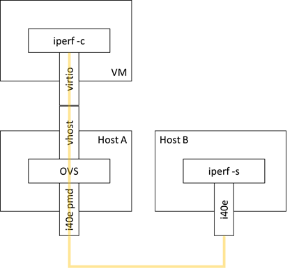 Open vSwitch* with the Data Plane Development Kit configuration using one physical port and one dpdkvhostuserclient port. 