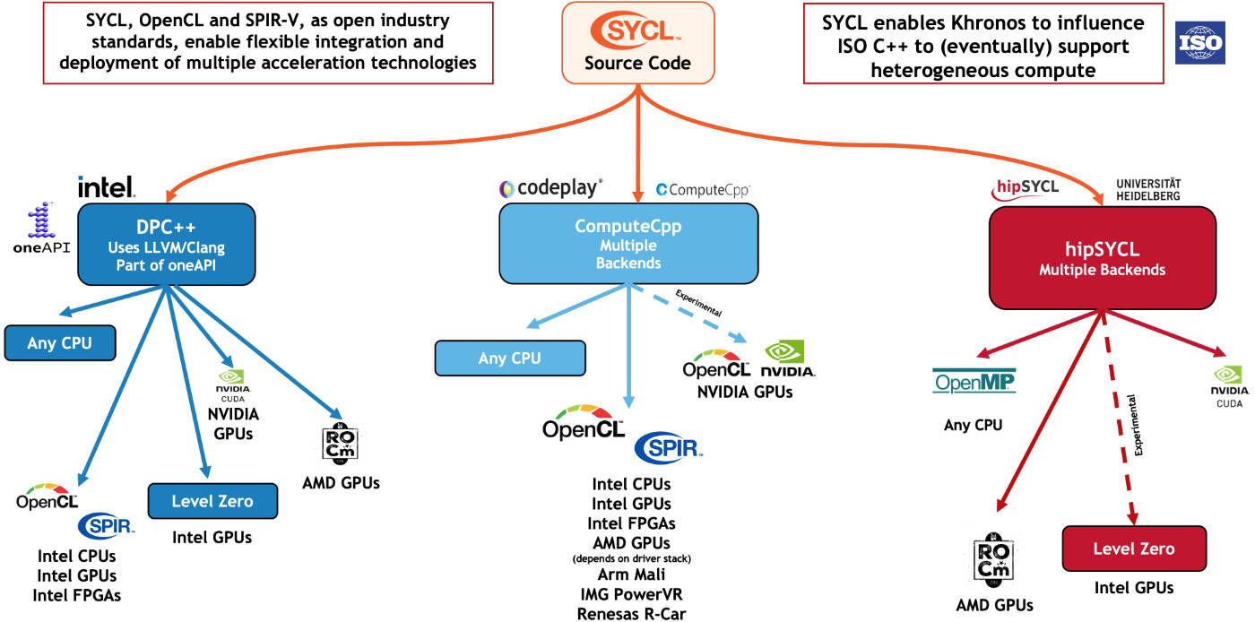 Figure 2 The SYCL compiler ecosystem is growing. (Source: Khronos.org/sycl).