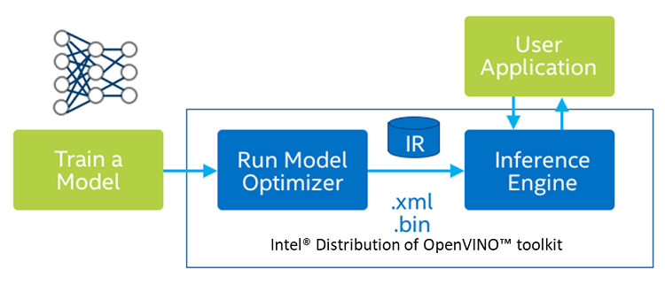 Diagram of Intel® Distribution of OpenVINO™ toolkit flow