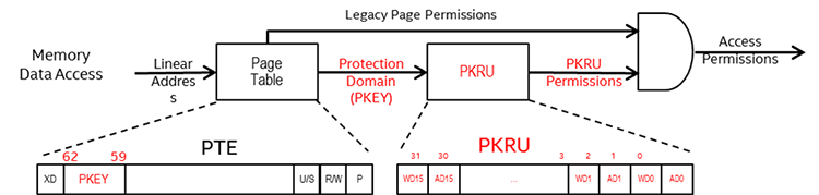 Diagram of memory data access with protection key
