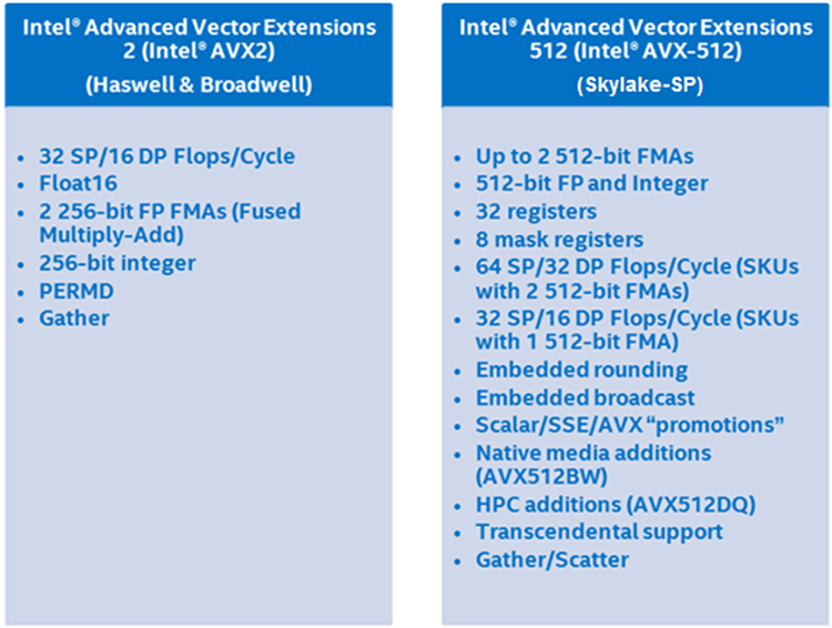 Generation feature comparison of Intel® Advanced Vector Extensions technology