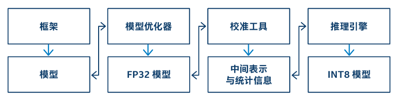  Xeon 集成 AI 加速